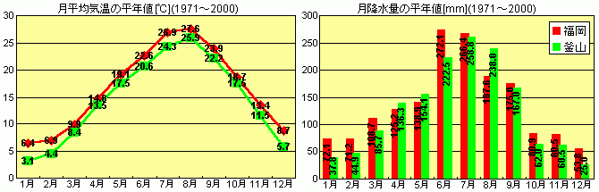 福岡と釜山の月平均気温・月降水量の平年値のグラフ